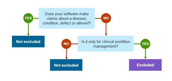 Flowchart for determining if software is excluded by 14B