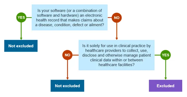 Flowchart for determining if software is excluded by 14M