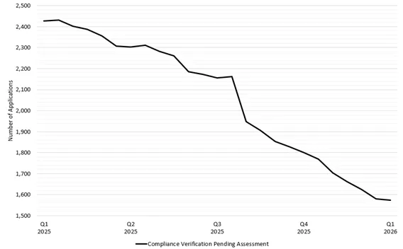 Figure 1 – total number of CV applications pending assessment between 1 January 2025 and 1 January 2026