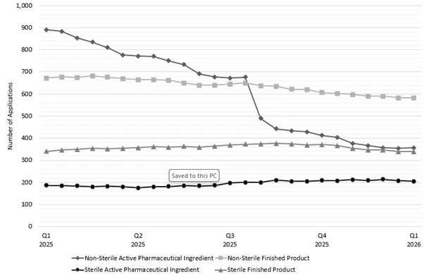 Figure 2 - number of CV applications in lodgement by stream between 1 December 2024 and 1 December 2025