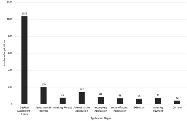 Figure 3 - total number of GMP clearance applications and the applications status as of 1 January 2026