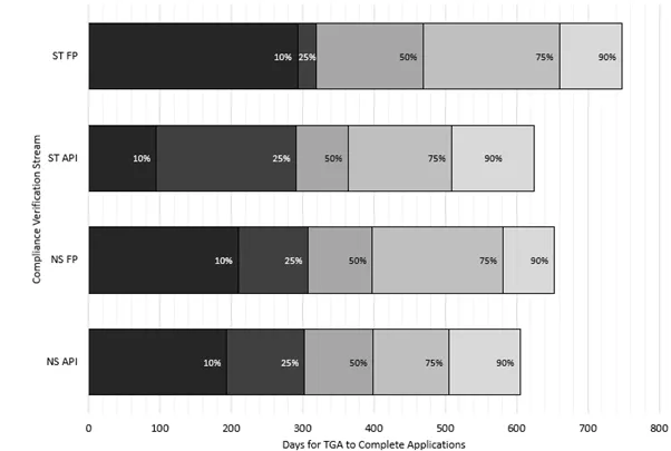 Figure 4 - percentages of CV applications completed within TGA working days