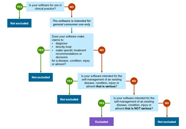 14A excluded software category flowchart