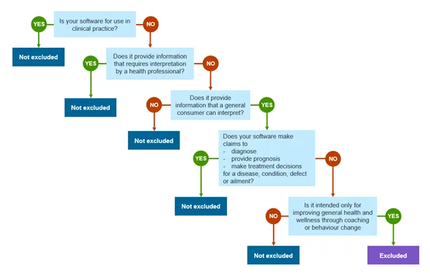 Flowchart to determine if excluded software category 14C applies to a software product