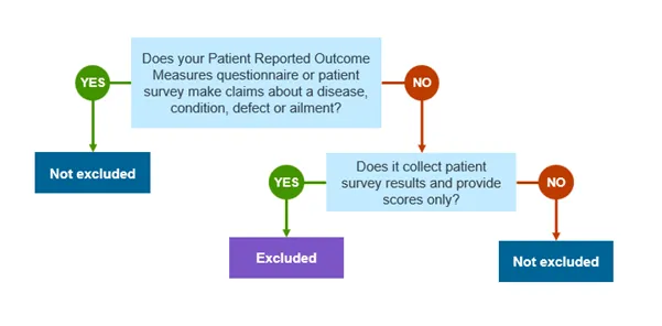 Flowchart for determining if software is excluded by 14D