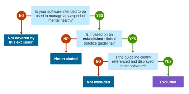 Flowchart for determining if software is excluded by 14E.