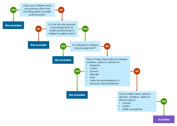Flowchart for determining if software is excluded by 14I