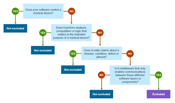 Flowchart for determining if software is excluded by 14K