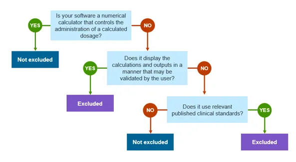 Flowchart for determining if software is excluded by 14L