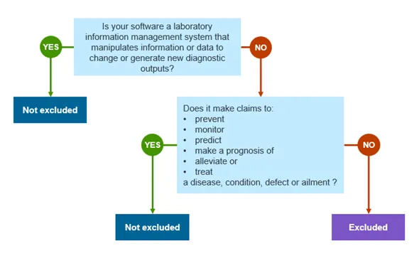 Flowchart for determining if software is excluded by 14O