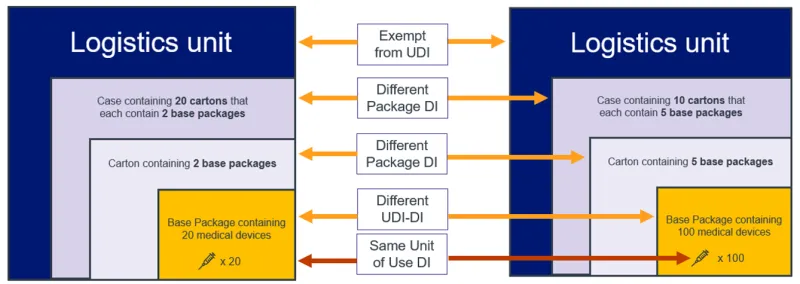 Example of 2 packaging configurations sharing the same Unit of Use DI
