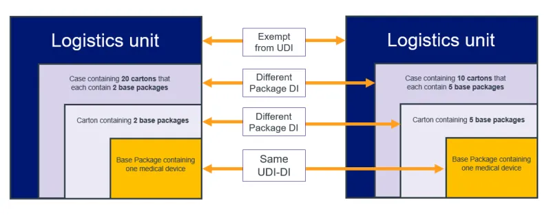 Example of different packaging configurations