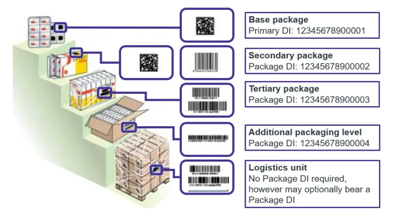 Example of GS1 issued UDI-DIs allocated to every applicable packaging level