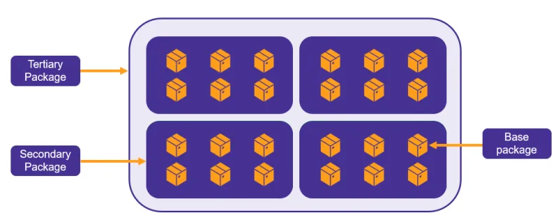 packaging-levels-in-packaging-configurations