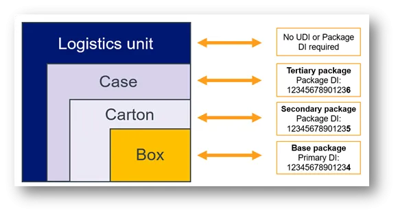 Example of relationship between different packaging levels