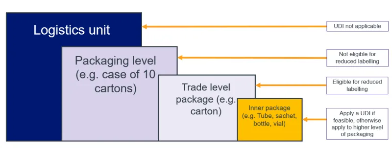 Example of retail packaging levels