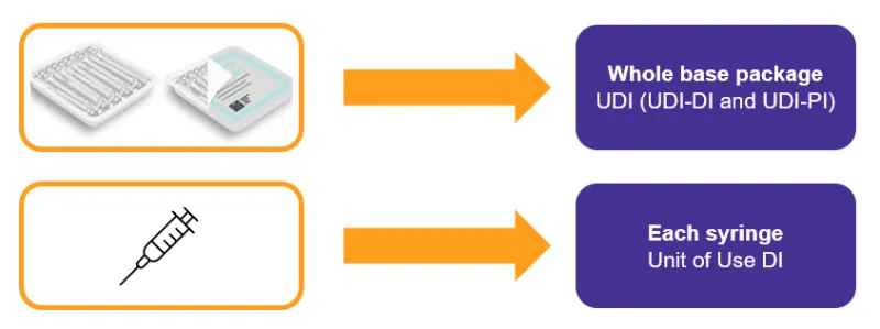 Example of Unit of Use allocation