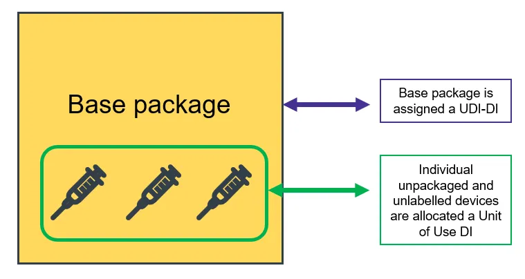 Example of Unit of Use allocation