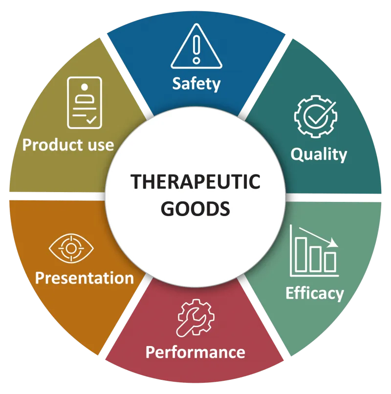 Non-compliance to standards, manufacturing deviations, contamination, and customer misuse are examples of problems that could prompt a market action.