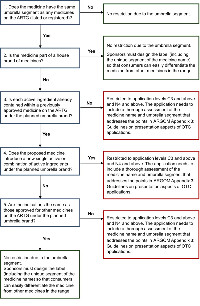 Text boxes connected with arrows saying either yes or no. Go to the long description for details.