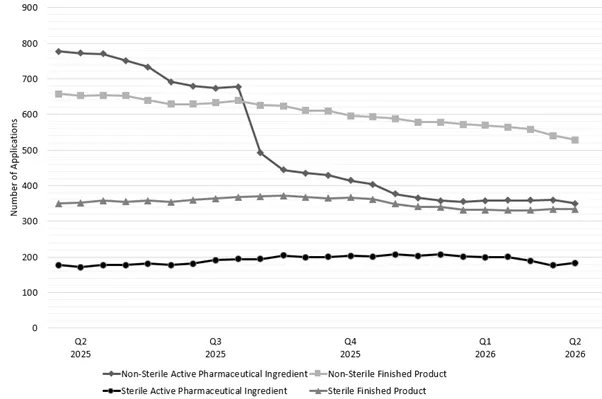 Figure 2 - number of CV applications in lodgement by stream between 1 March 2025 and 1 March 2026