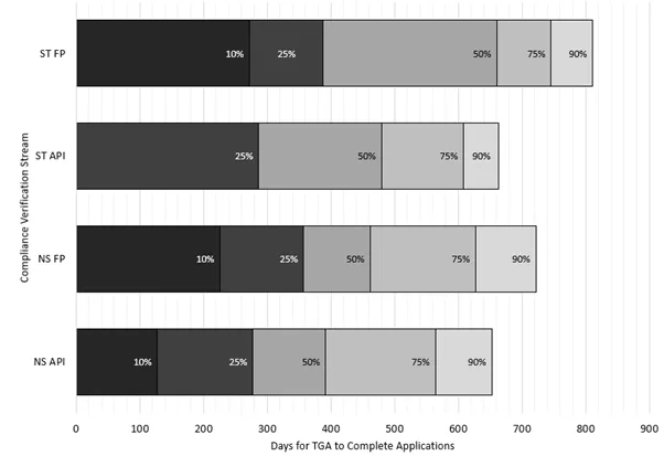 Figure 4 - percentages of CV applications completed within TGA working days