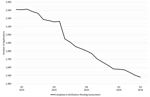Figure 1 - total number of CV applications pending assessment between 1 March 2025 and 1 March 2026