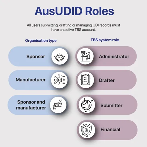 Figure 1: AusUDID roles