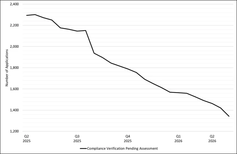 Figure 1 - Total number of CV applications pending assessment between 1 March 2025 and 1 April 2026