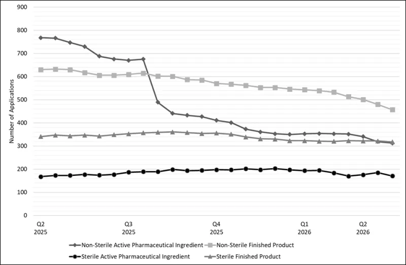 Figure 2 - number of CV applications in lodgement by stream between 1 March 2025 and 1 April 2026