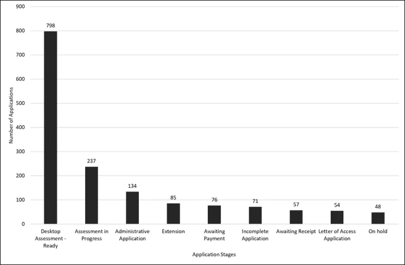 Figure 3 - total number of GMP clearance applications and the applications status as of 1 April 2026