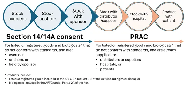 Market action and section 14 consent processes