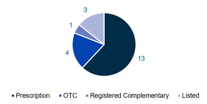 Figure 1. Medicine types included in inspections conducted in the reporting period
