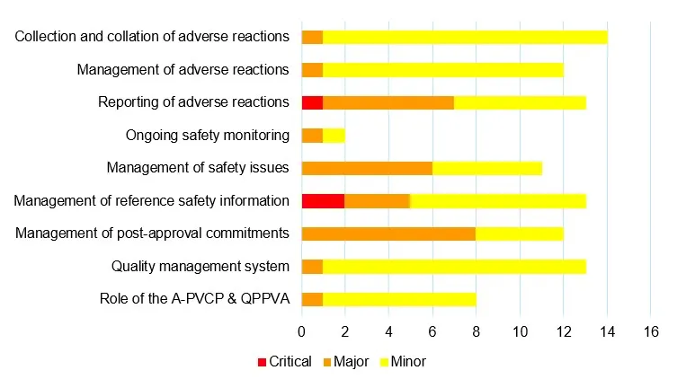Figure 2. Number and grading of deficiencies by topic area for 2023-2024