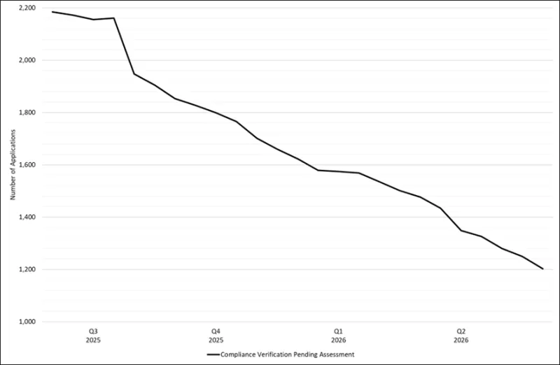 Figure 1 - Total number of CV applications pending assessment between 1 June 2025 and 1 June 2026