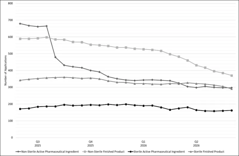 Figure 2 - number of CV applications in lodgement by stream between 1 June 2025 and 1 June 2026