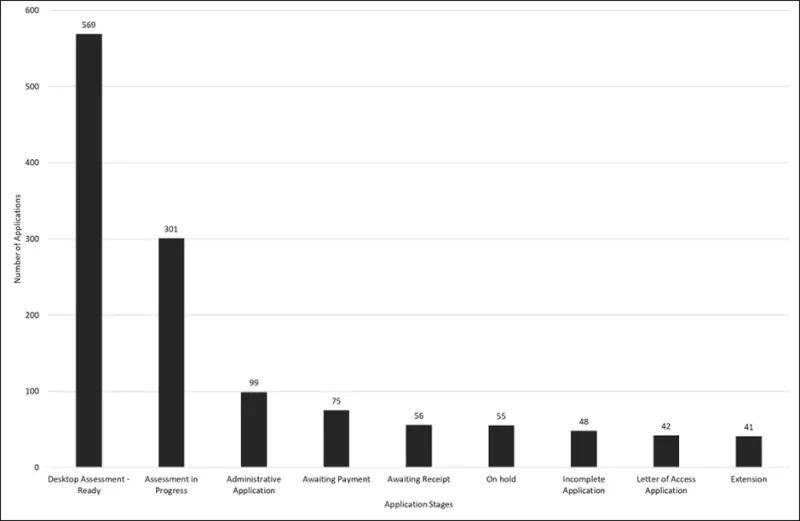 Figure 3 - total number of GMP clearance applications and the applications status as of 1 June 2026