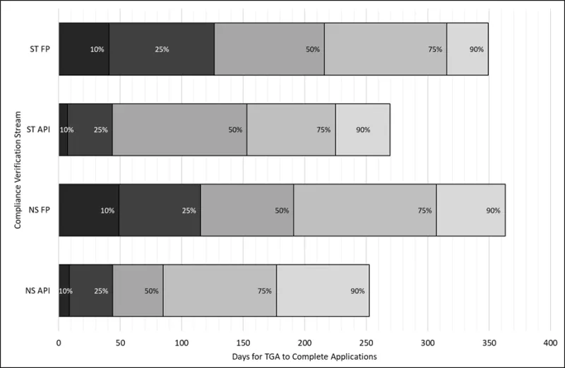 Figure 4 - percentage of CV applications submitted and completed within the past two years as of 1 June 2026