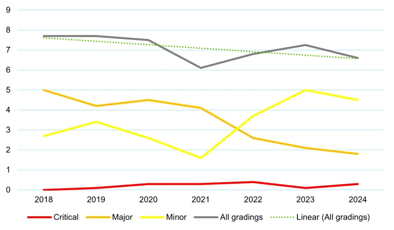 Figure 3. Average number of deficiencies per inspection 2018 - 2024