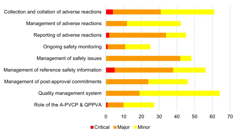 Figure 4. Number and grading of all deficiencies by topic area between 2018 - 2024