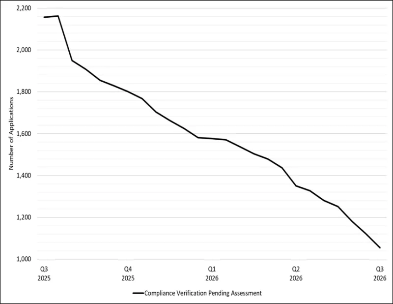 Figure 1 - Total number of CV applications pending assessment between 1 June 2025 and 1 July 2026