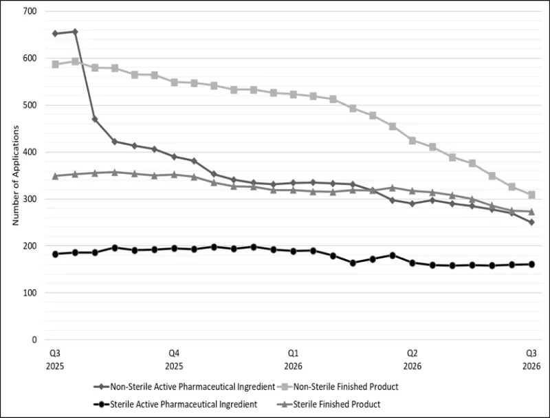 Figure 2 - number of CV applications in lodgement by stream between 1 June 2025 and 1 July 2026