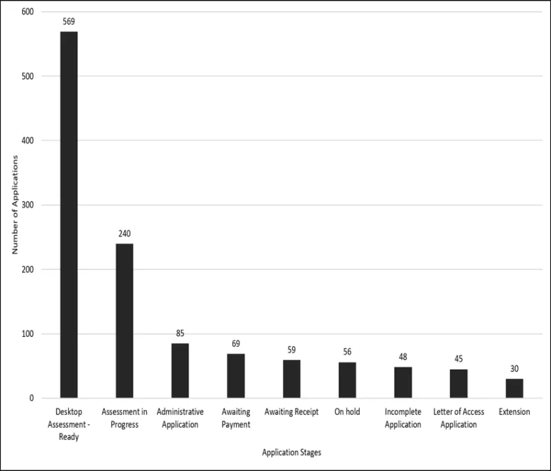 Figure 3 - total number of GMP clearance applications and the applications status as of 1 July 2026