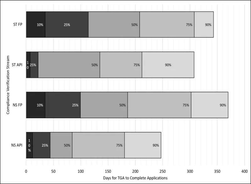 Figure 4 - percentage of CV applications submitted and completed within the past two years as of 1 July 2026