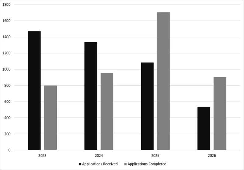 Figure 5 - total number of GMP clearance CV applications received and completed per year as of 1 July 2026