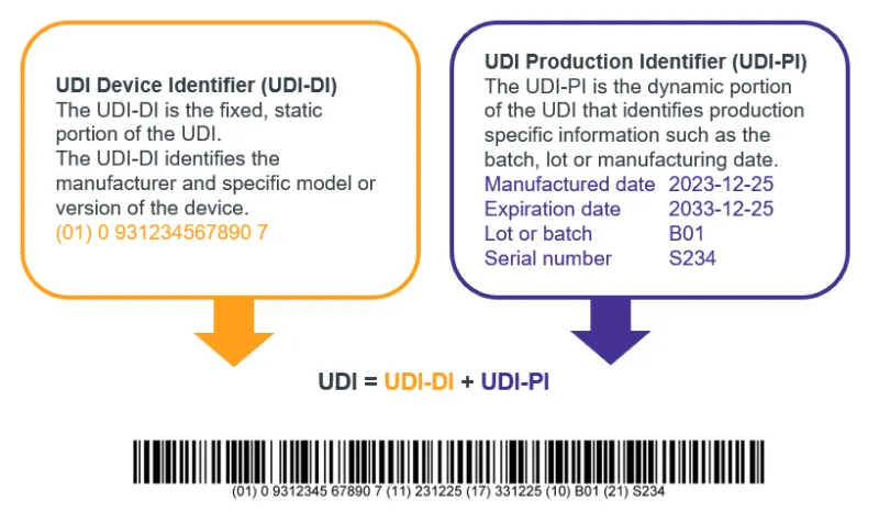 An example of a UDI shown in a linear barcode. The UDI-DI and UDI-PI are combined to form the full UDI.  The UDI is the fixed, static portion of the UDI. The UDI-PI is the dynamic portion of the UDI that identifies production information such as batch number or manufacturing date. 