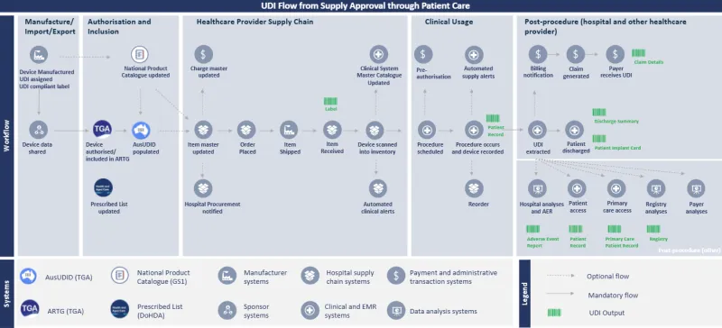 UDI provides identification for a device from the point of manufacture through regulatory approvals to supply, healthcare provider supply chain, clinical usage and finally post procedure which may include payers and registries.