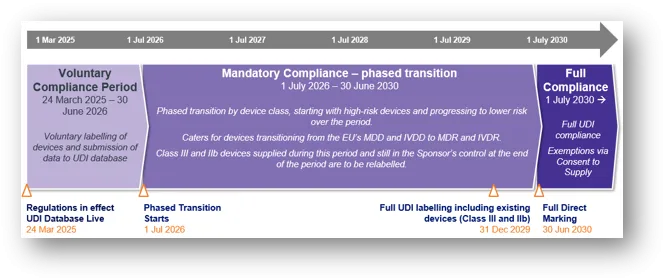 UDI requirements will be introduced in phases based on device risk class. Mandatory compliance for Class III and IIb devices begins on 1 July 2026. Full compliance for UDI labelling of all device classes will be complete by 31 December 2029. Full compliance for direct marking is by 30 June 2030. Exemptions can be sought through Consent to Supply. 