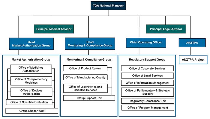 TGA business plan 2012-2013: Attachment B: Organisational 